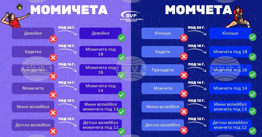 БФВолейбол промени наименованията на отделните възрастови групи при подрастващите