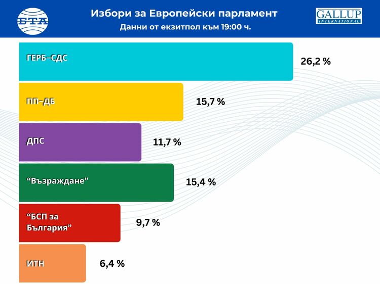 Според първите резултати от екзитпола на „Галъп интернешънъл болкан“ за европейските избори: ГЕРБ-СДС е с 26,2%, ПП-ДБ - 15,7%