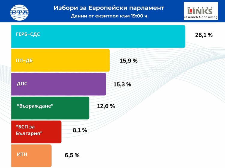 Според първите резултати от екзитпола на &amp;quot;Маркет линкс&amp;quot; за европейските избори: ГЕРБ-СДС е с 28,1 %, ПП- ДБ - 15,9%