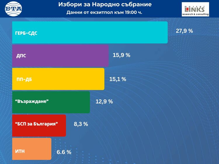 Според първите резултати от екзитпола на &amp;quot;Маркет линкс&amp;quot; за националните избори: ГЕРБ-СДС е с 27,9 %, ДПС -15,9%