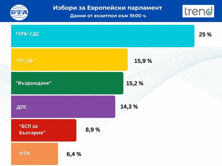 Според първите резултати от екзитпола на Изследователски център &amp;quot;Тренд“ за европейските избори ГЕРБ е с 25%, ПП-ДБ - 15,9%