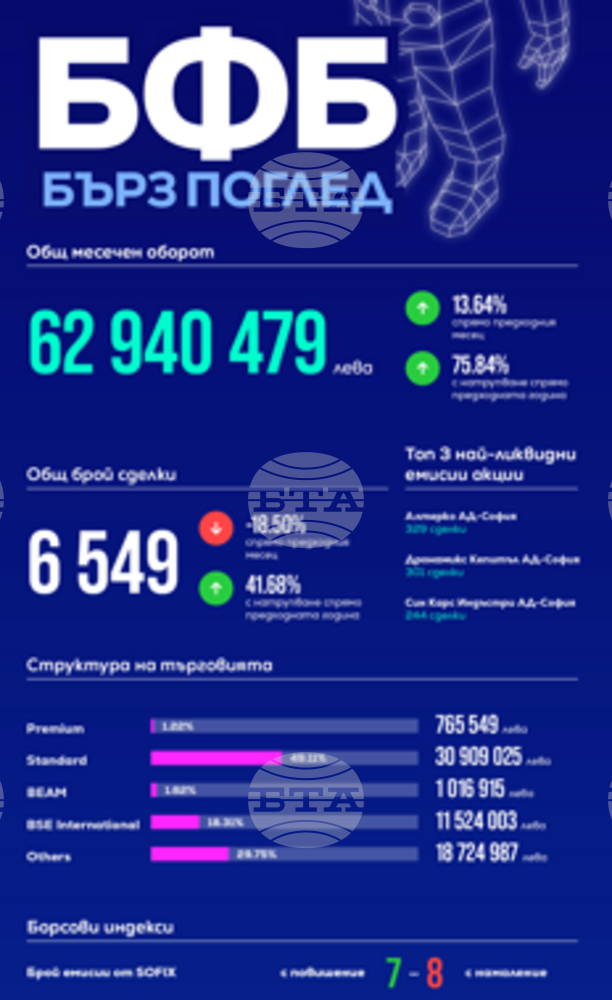 Ръст от 75,84 на сто на общия оборот при 42 на сто повече сделки на годишна основа