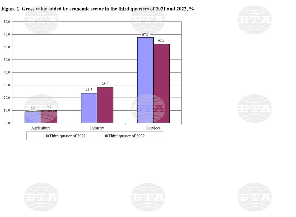 Bulgarian GDP Increases by 3.3% in Q3, Y/Y