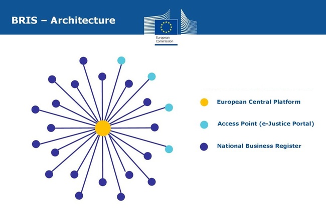 Registry Agency to Broaden Information Provided through EU's Business Registers Interconnection System
