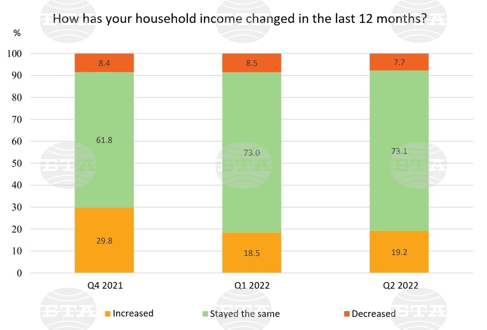 Over 75% of Households Struggle to Cover Their Daily Expenses