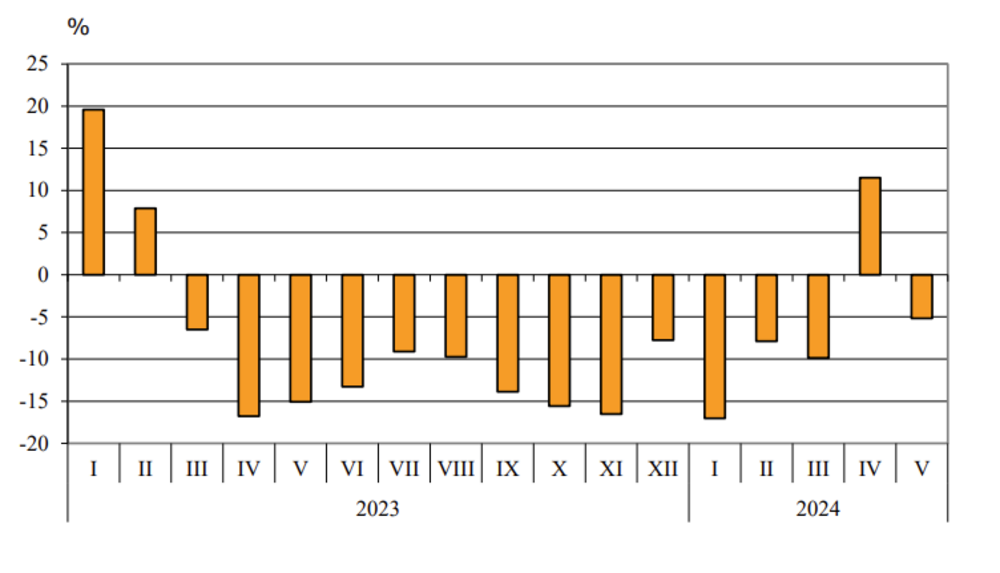 Bulgaria's Export to EU Shrinks 6.2%, Imports from EU 4.9% in Jan-May 2024 - Official Statistics
