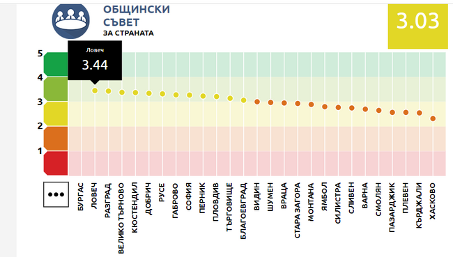 Висока оценка за Община Ловеч според индекса на местната система за почтеност – устойчиво бизнес развитие