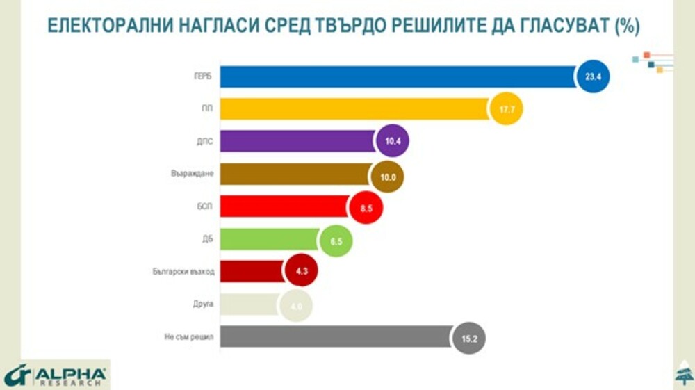 Ако изборите са сега: ГЕРБ получават 23,4% подкрепа, "Продължаваме промяната" - 17.7%