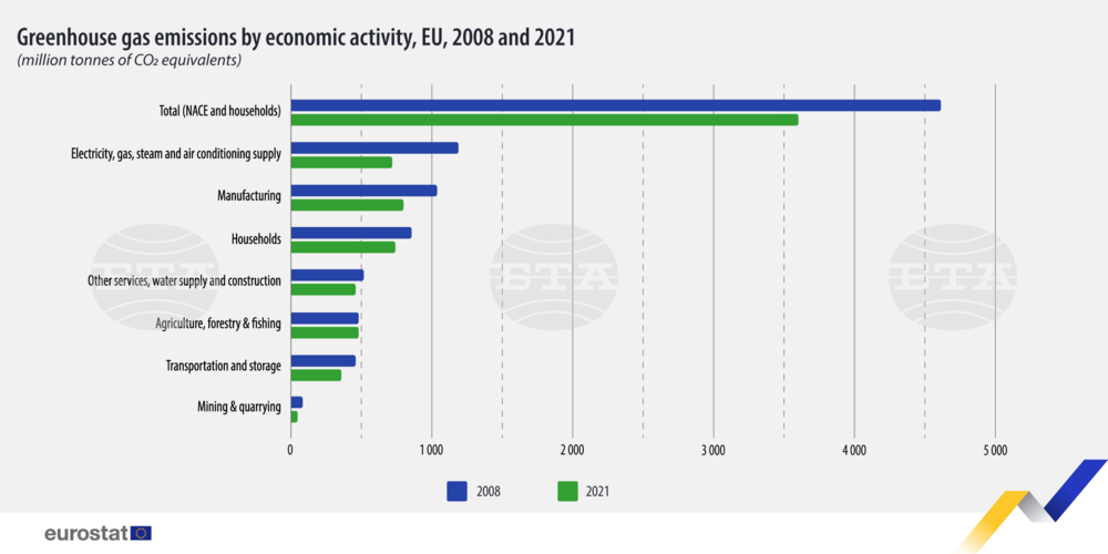 С 22 процента са намалели парниковите емисии в ЕС между 2008 г. и 2021 г., отчита Евростат