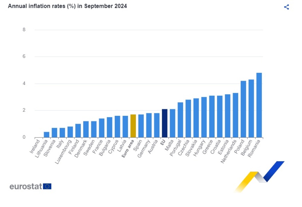 Annual Inflation in EU, Eurozone and Bulgaria Decreases in September