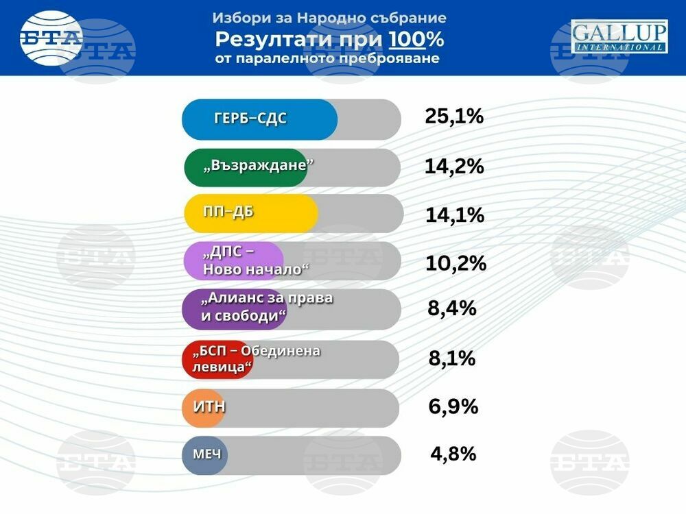 При 100% извадка от паралелното преброяване на „Галъп” за парламентарните избори ГЕРБ-СДС получава 25,1%, „Възраждане” - 14,2%, ПП-ДБ - 14,1%