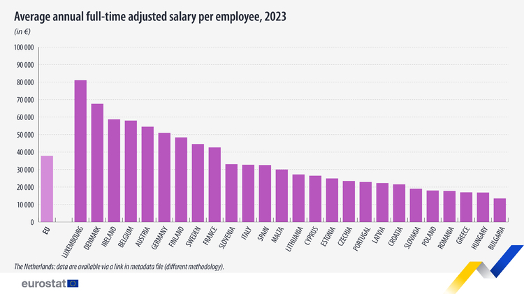 Adjusted annual full-time salaries in the EU increased in 2023, Bulgaria remained last